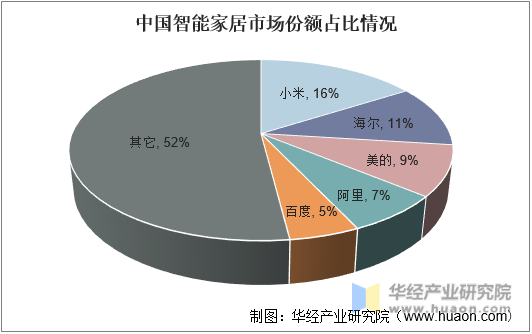 中国智能家居市场份额占比情况