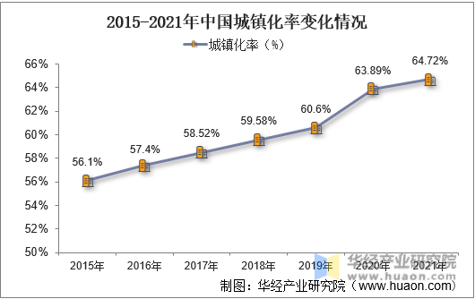 2015-2021年中国城镇化率变化情况