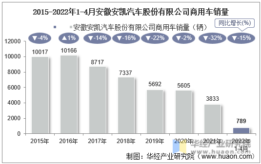2015-2022年1-4月安徽安凯汽车股份有限公司商用车销量