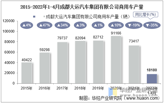 2015-2022年1-4月成都大运汽车集团有限公司商用车产量