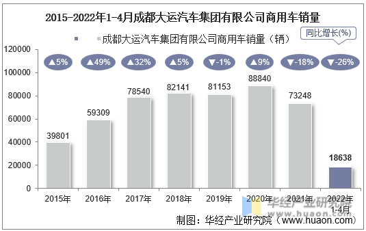 2015-2022年1-4月成都大运汽车集团有限公司商用车销量