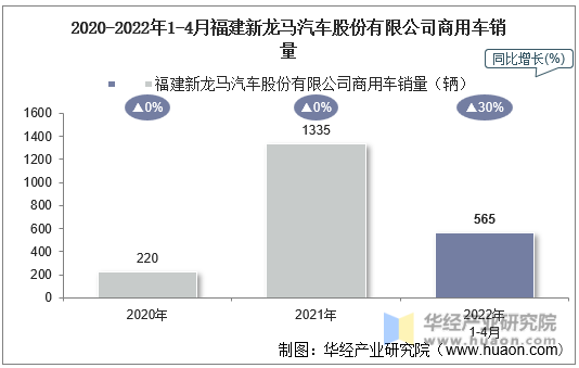 2020-2022年1-4月福建新龙马汽车股份有限公司商用车销量
