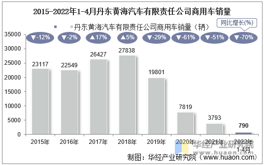 2015-2022年1-4月丹东黄海汽车有限责任公司商用车销量