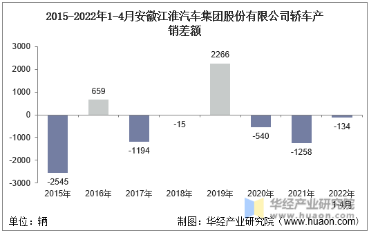 2015-2022年1-4月安徽江淮汽车集团股份有限公司轿车产销差额