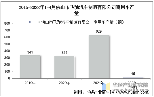 2015-2022年1-4月佛山市飞驰汽车制造有限公司商用车产量