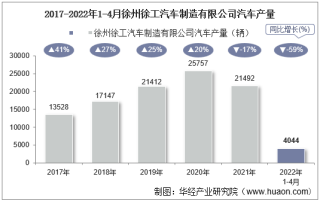 2022年4月徐州徐工汽车制造有限公司汽车产量、销量及产销差额统计分析