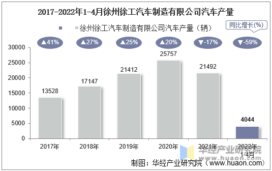 2017-2022年1-4月徐州徐工汽车制造有限公司汽车产量