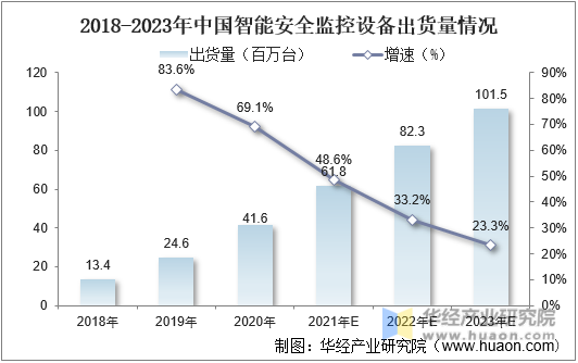 2018-2023年中国智能安全监控设备出货量情况