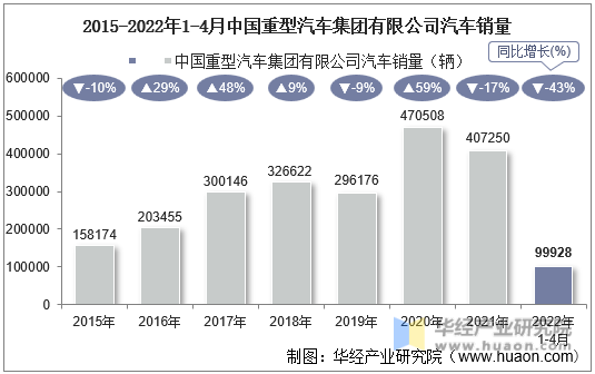 2015-2022年1-4月中国重型汽车集团有限公司汽车销量