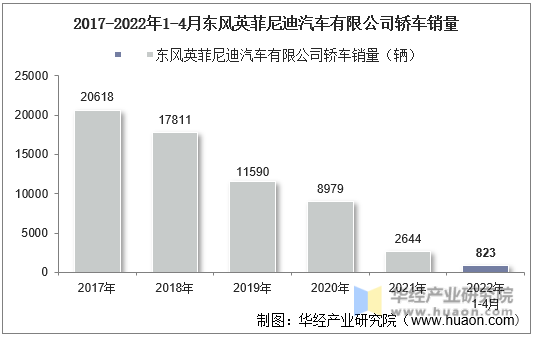 2017-2022年1-4月东风英菲尼迪汽车有限公司轿车销量