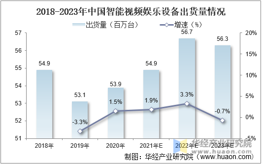 2018-2023年中国智能视频娱乐设备出货量情况