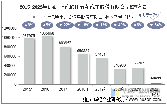 2015-2022年1-4月上汽通用五菱汽车股份有限公司MPV产量
