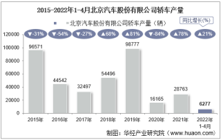 2022年4月北京汽车股份有限公司轿车产量、销量及产销差额统计分析