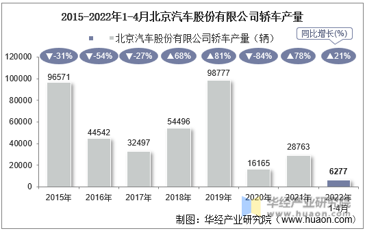 2015-2022年1-4月北京汽车股份有限公司轿车产量
