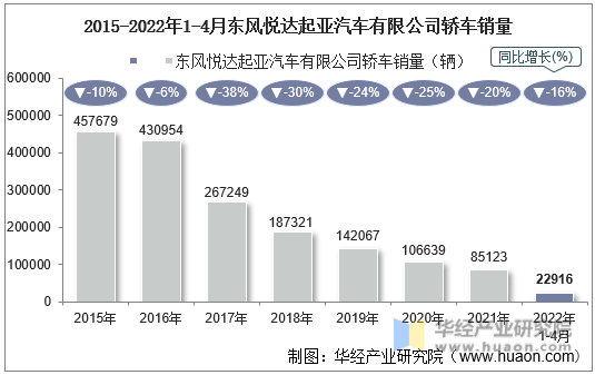2015-2022年1-4月东风悦达起亚汽车有限公司轿车销量