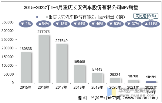 2015-2022年1-4月重庆长安汽车股份有限公司MPV销量