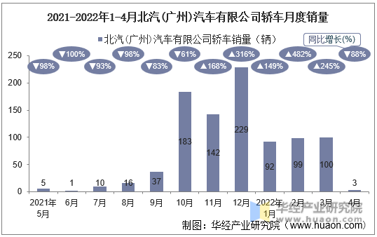 2021-2022年1-4月北汽(广州)汽车有限公司轿车月度销量