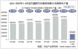 2022年4月北汽福田汽车股份有限公司商用车产量、销量及产销差额统计分析