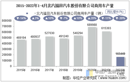 2015-2022年1-4月北汽福田汽车股份有限公司商用车产量