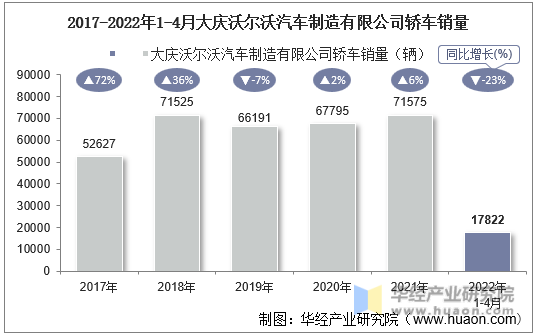 2017-2022年1-4月大庆沃尔沃汽车制造有限公司轿车销量