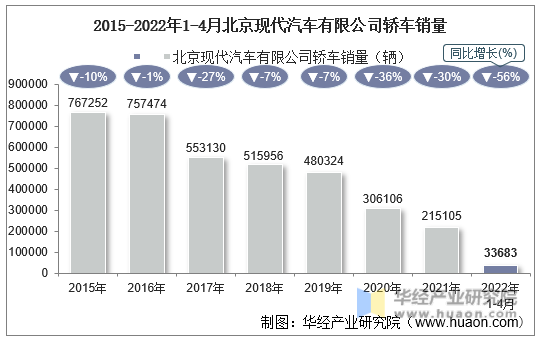 2015-2022年1-4月北京现代汽车有限公司轿车销量