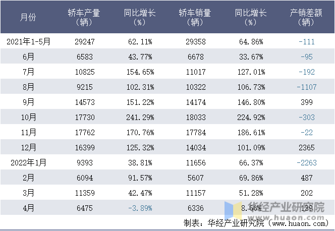 2021-2022年1-4月广汽乘用车有限公司轿车月度产销量统计表