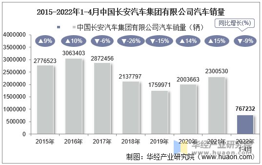 2015-2022年1-4月中国长安汽车集团有限公司汽车销量