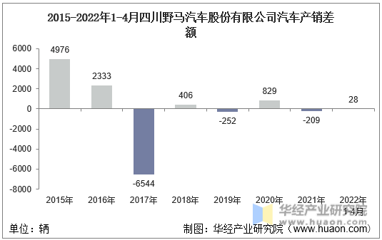 2015-2022年1-4月四川野马汽车股份有限公司汽车产销差额