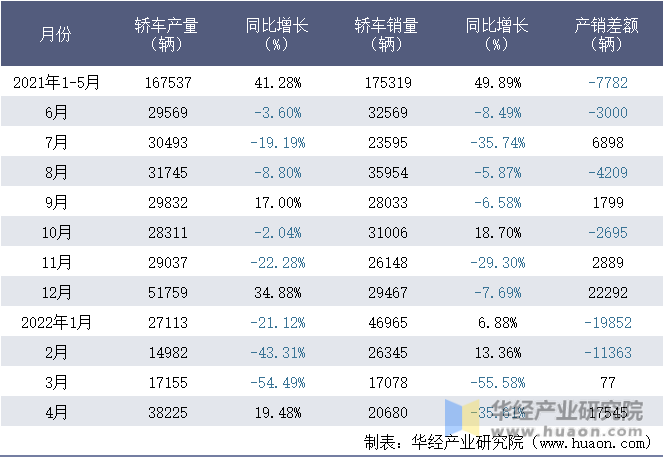 2021-2022年1-4月华晨宝马汽车有限公司轿车月度产销量统计表