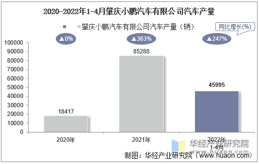 2020-2022年1-4月肇庆小鹏汽车有限公司汽车产量