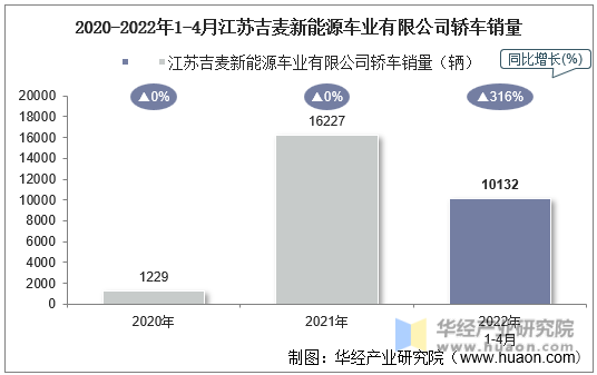 2020-2022年1-4月江苏吉麦新能源车业有限公司轿车销量