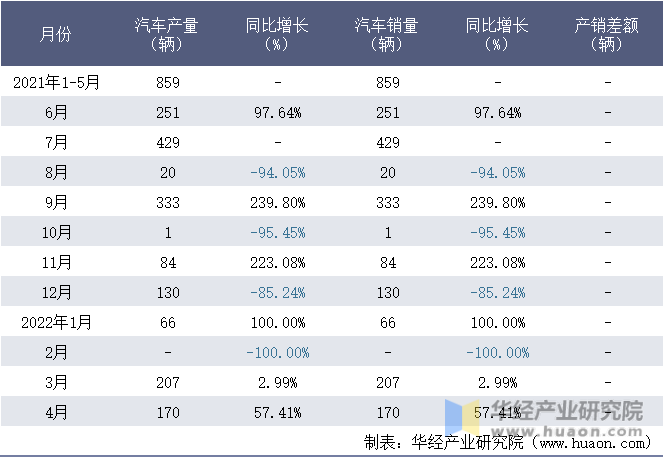 2021-2022年1-4月珠海广通汽车有限公司汽车月度产销量统计表