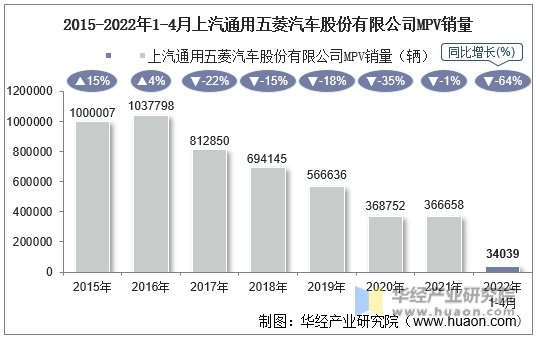 2015-2022年1-4月上汽通用五菱汽车股份有限公司MPV销量