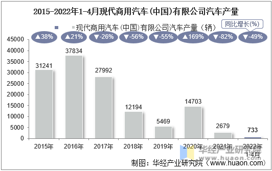 2015-2022年1-4月现代商用汽车(中国)有限公司汽车产量