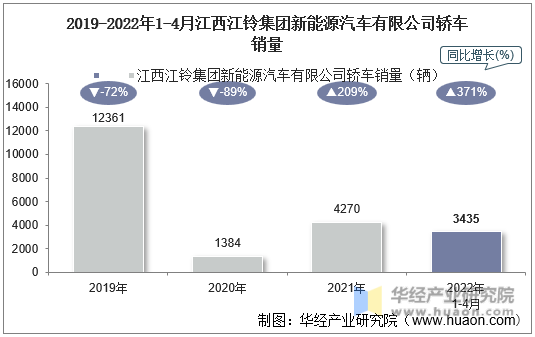 2019-2022年1-4月江西江铃集团新能源汽车有限公司轿车销量