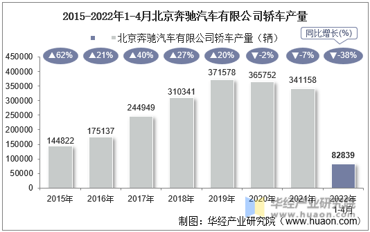 2015-2022年1-4月北京奔驰汽车有限公司轿车产量
