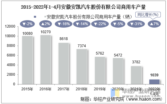2015-2022年1-4月安徽安凯汽车股份有限公司商用车产量