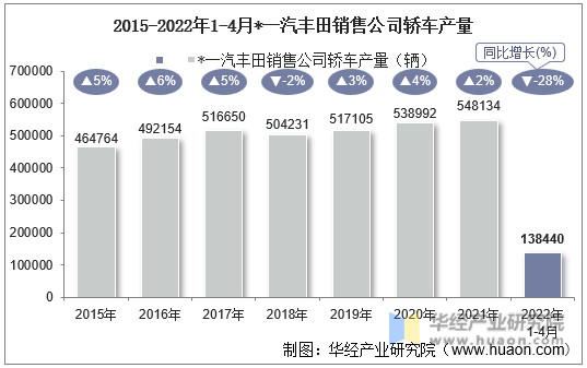 2015-2022年1-4月*一汽丰田销售公司轿车产量