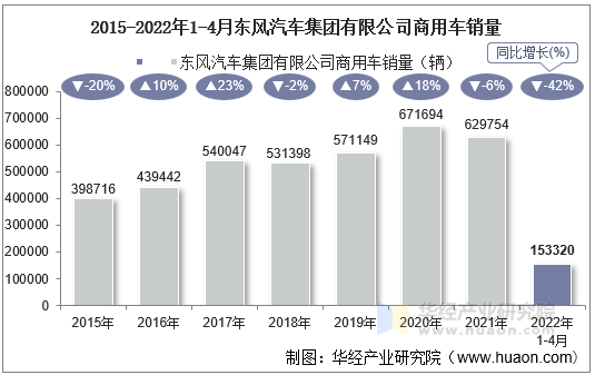 2015-2022年1-4月东风汽车集团有限公司商用车销量