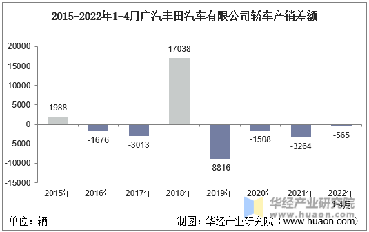 2015-2022年1-4月广汽丰田汽车有限公司轿车产销差额