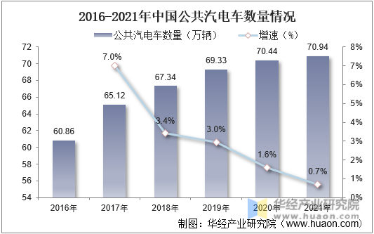 2016-2021年中国公共汽电车数量情况