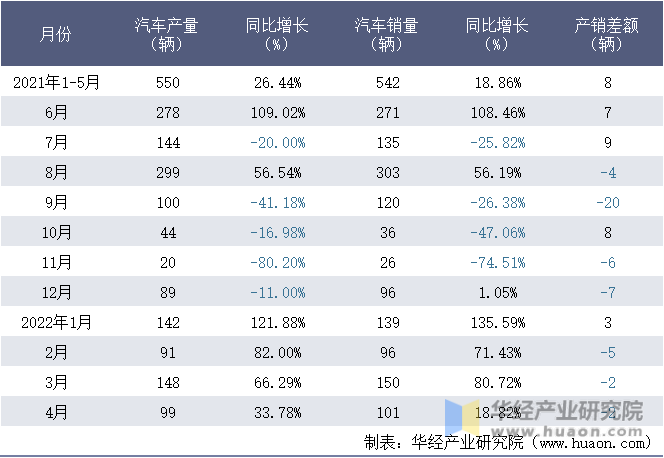 2021-2022年1-4月中国一拖集团有限公司汽车月度产销量统计表