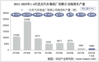 2022年4月北京汽车制造厂有限公司商用车产量、销量及产销差额统计分析