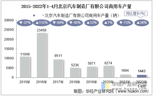 2015-2022年1-4月北京汽车制造厂有限公司商用车产量