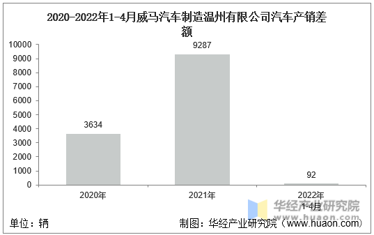 2020-2022年1-4月威马汽车制造温州有限公司汽车产销差额