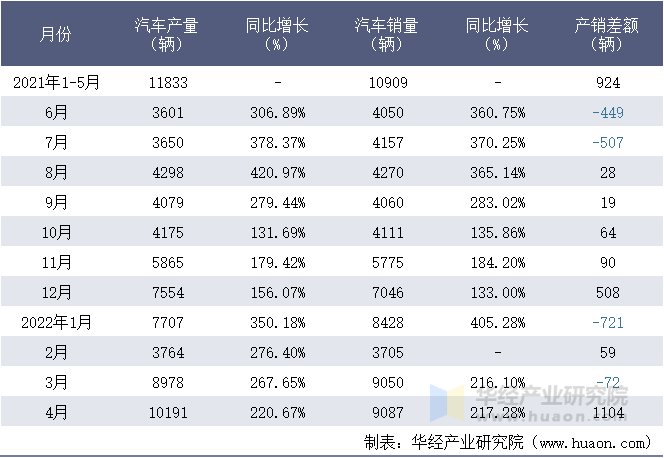 2021-2022年1-4月浙江零跑科技有限公司汽车月度产销量统计表