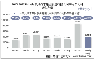 2022年4月东风汽车集团股份有限公司乘用车公司轿车产量、销量及产销差额统计分析