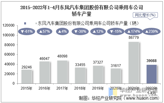 2015-2022年1-4月东风汽车集团股份有限公司乘用车公司轿车产量
