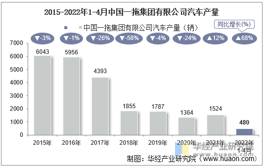 2015-2022年1-4月中国一拖集团有限公司汽车产量