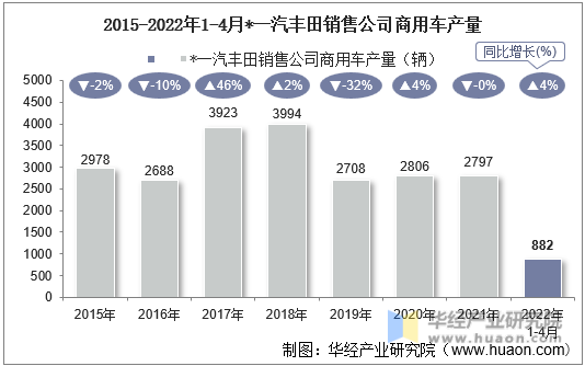 2015-2022年1-4月*一汽丰田销售公司商用车产量